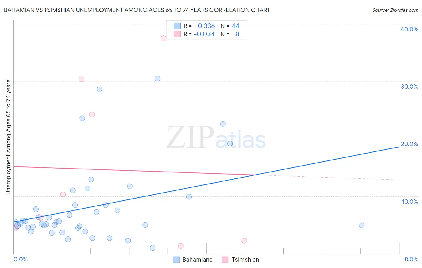 Bahamian vs Tsimshian Unemployment Among Ages 65 to 74 years