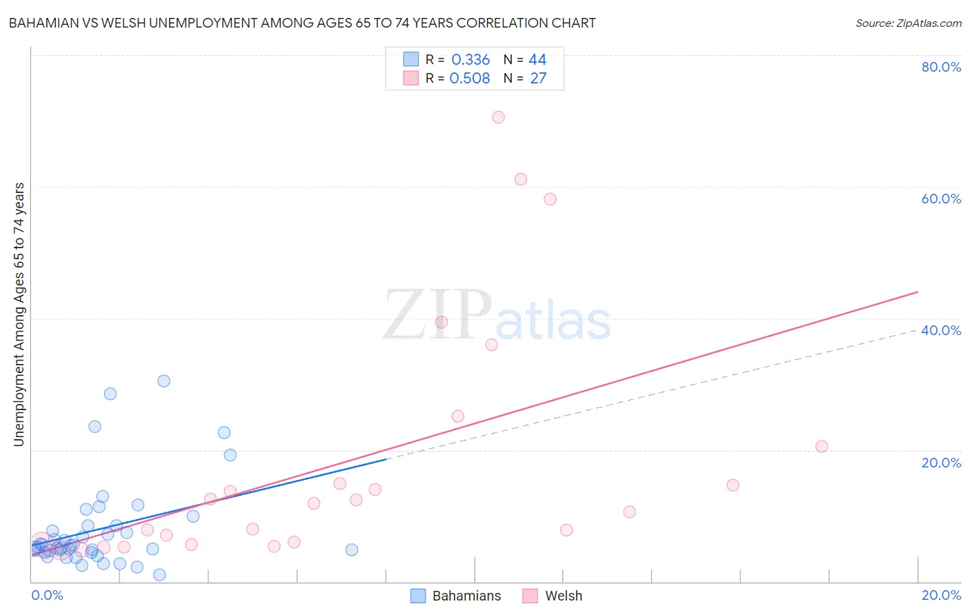Bahamian vs Welsh Unemployment Among Ages 65 to 74 years