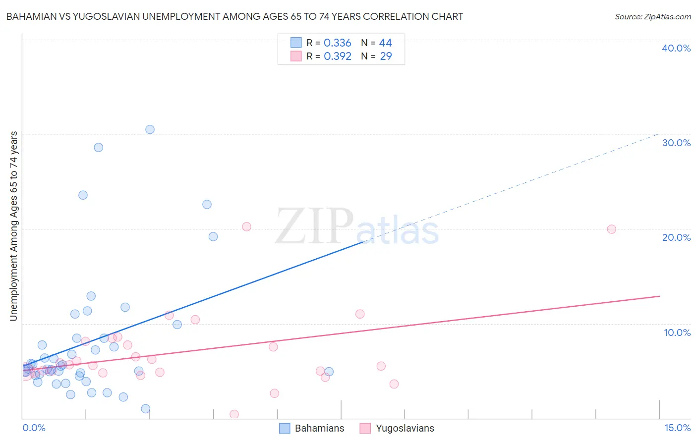 Bahamian vs Yugoslavian Unemployment Among Ages 65 to 74 years