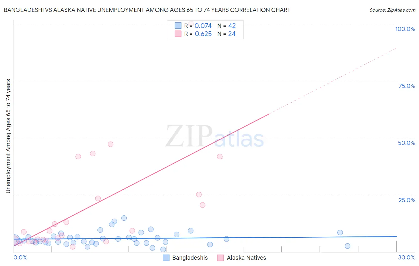 Bangladeshi vs Alaska Native Unemployment Among Ages 65 to 74 years