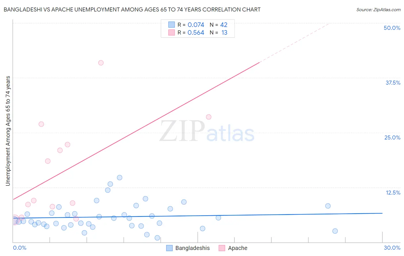 Bangladeshi vs Apache Unemployment Among Ages 65 to 74 years