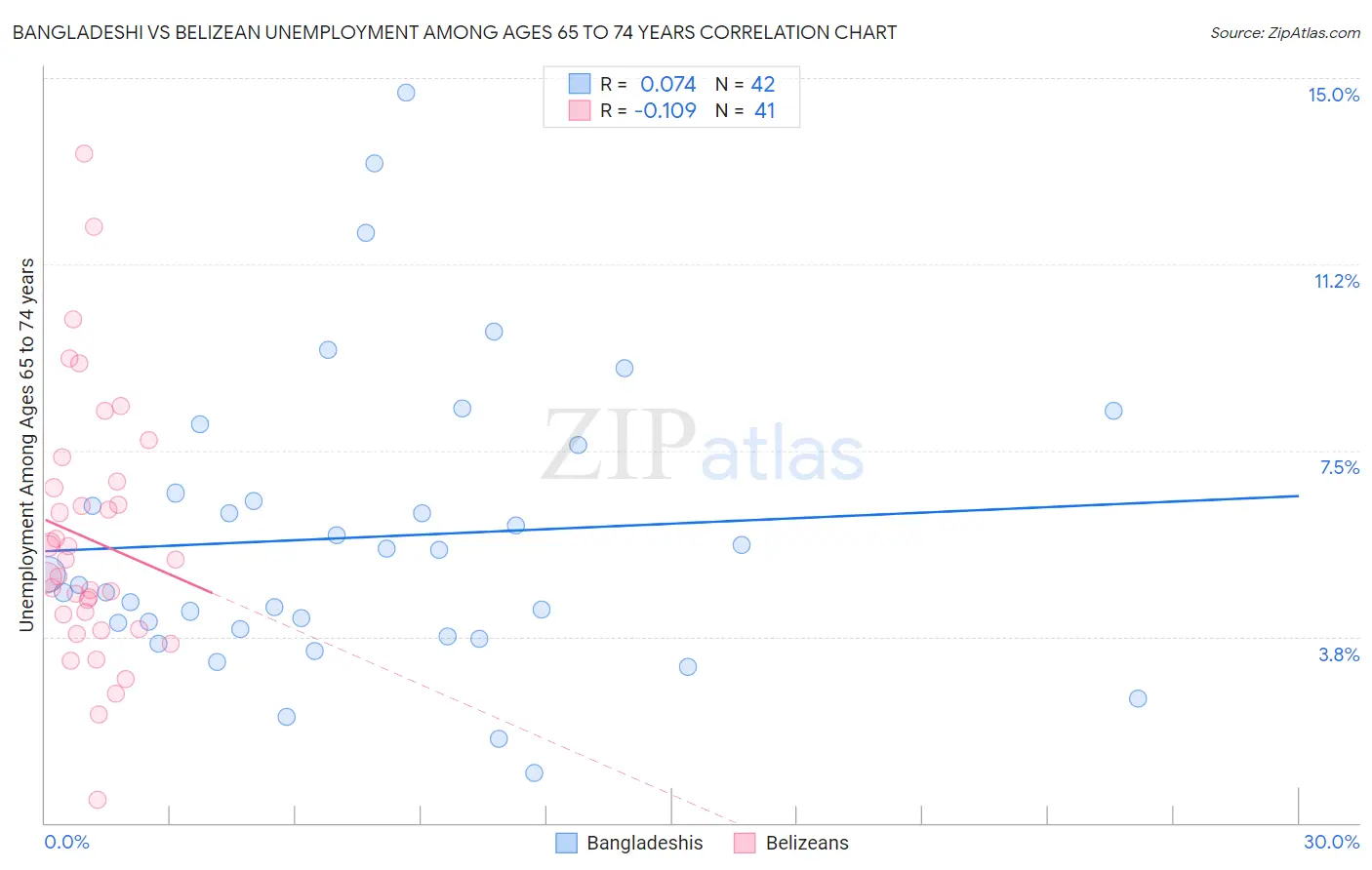 Bangladeshi vs Belizean Unemployment Among Ages 65 to 74 years