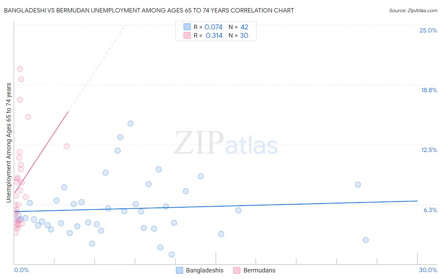 Bangladeshi vs Bermudan Unemployment Among Ages 65 to 74 years