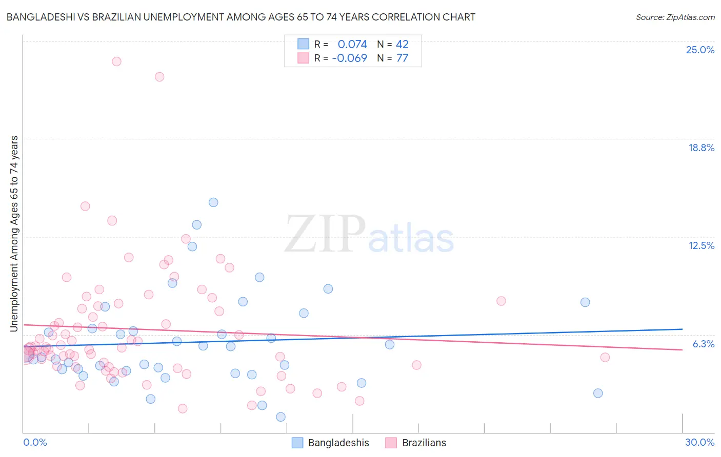 Bangladeshi vs Brazilian Unemployment Among Ages 65 to 74 years