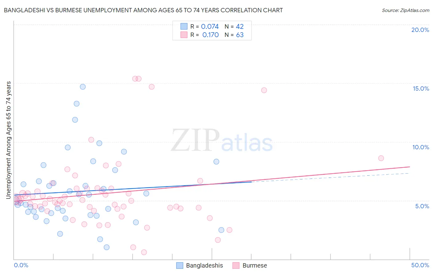 Bangladeshi vs Burmese Unemployment Among Ages 65 to 74 years