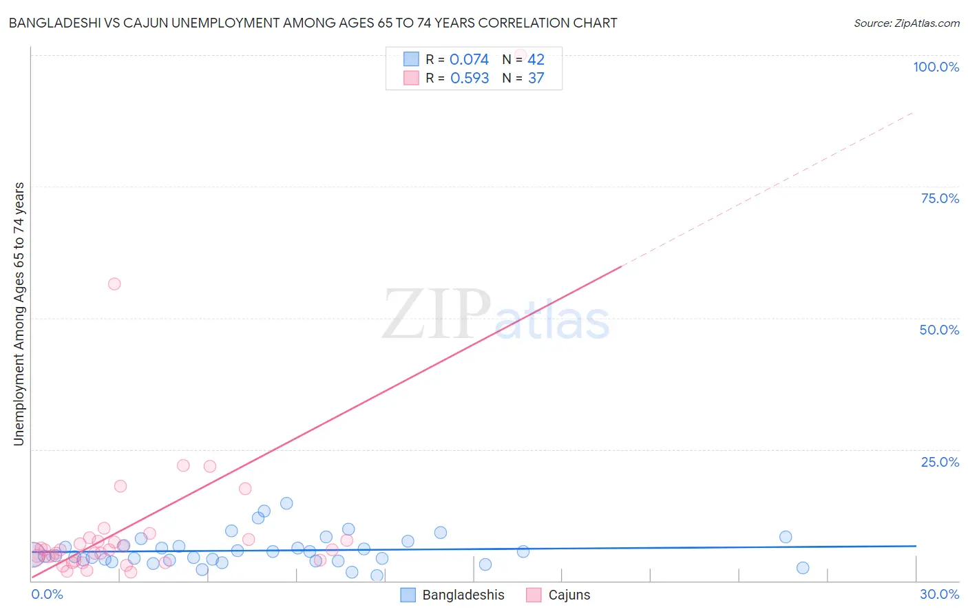 Bangladeshi vs Cajun Unemployment Among Ages 65 to 74 years