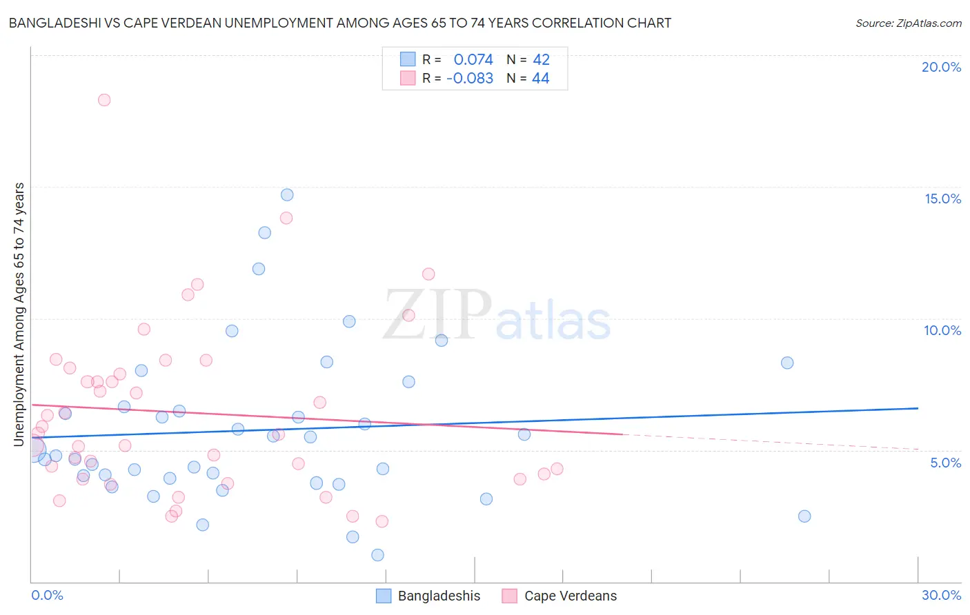 Bangladeshi vs Cape Verdean Unemployment Among Ages 65 to 74 years