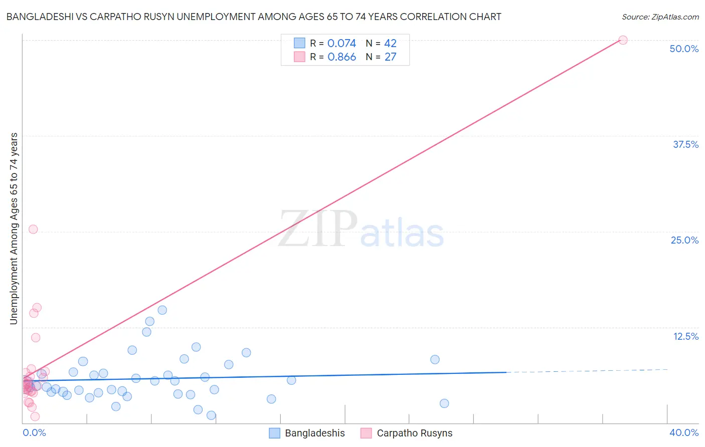 Bangladeshi vs Carpatho Rusyn Unemployment Among Ages 65 to 74 years