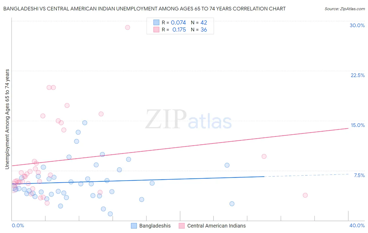 Bangladeshi vs Central American Indian Unemployment Among Ages 65 to 74 years