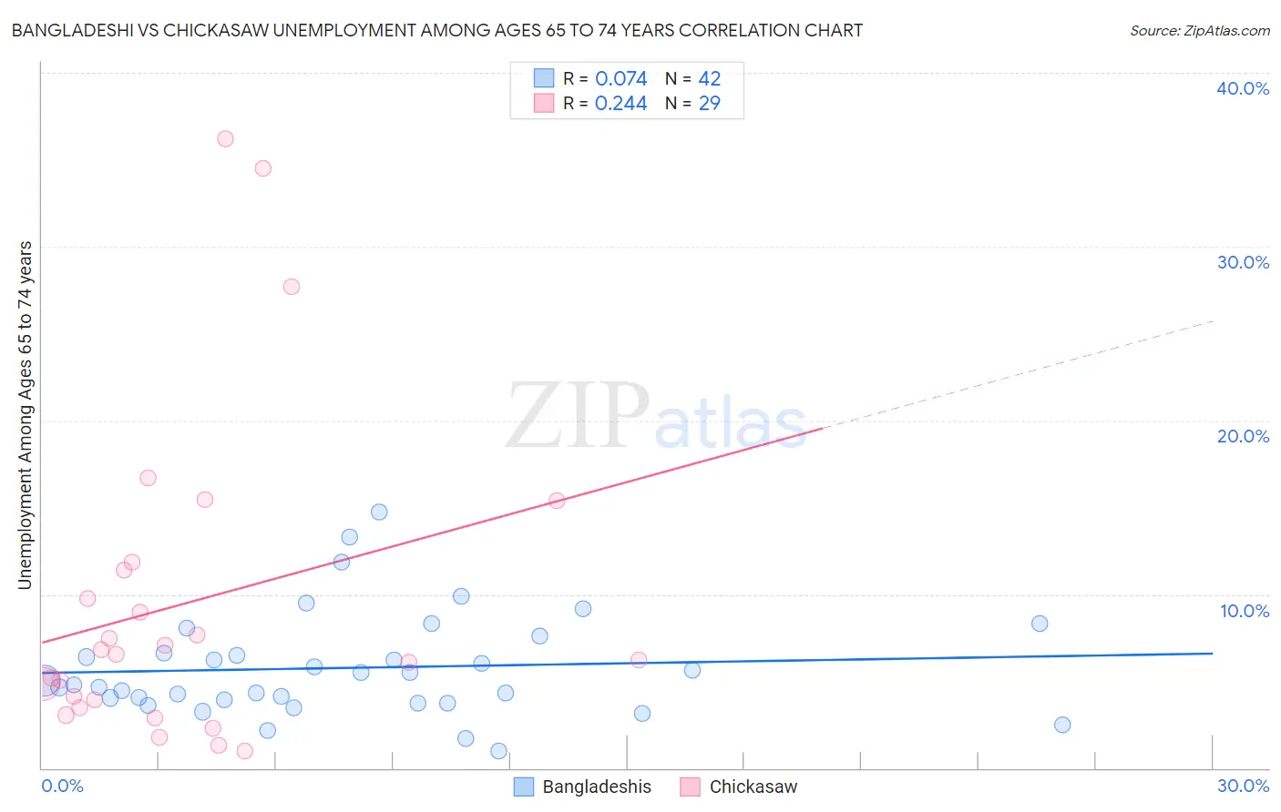 Bangladeshi vs Chickasaw Unemployment Among Ages 65 to 74 years