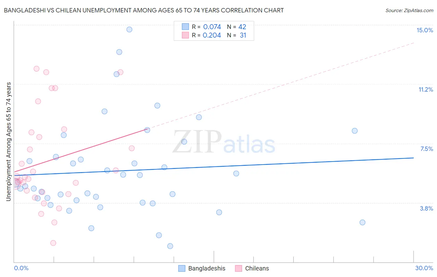 Bangladeshi vs Chilean Unemployment Among Ages 65 to 74 years