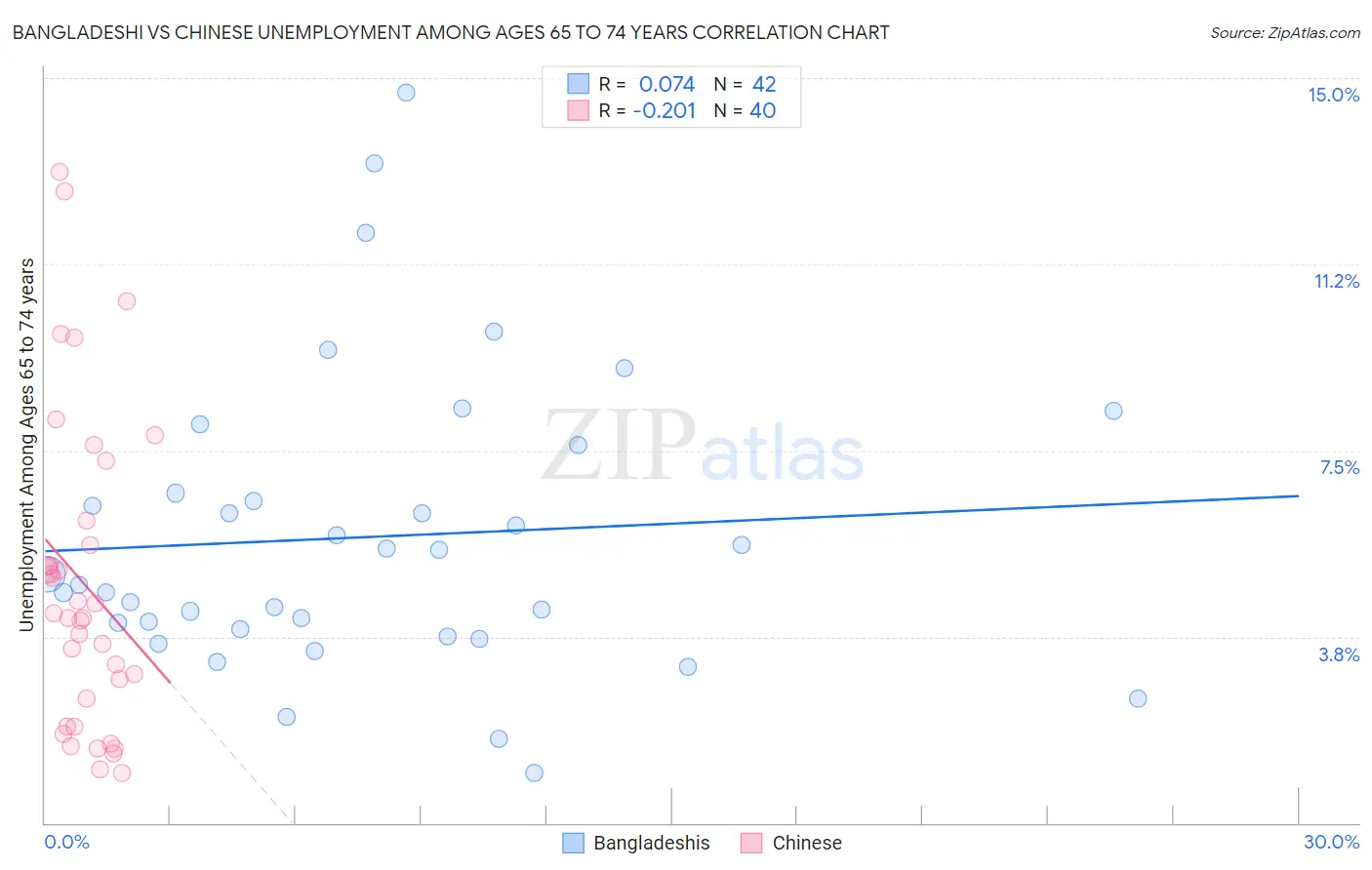 Bangladeshi vs Chinese Unemployment Among Ages 65 to 74 years