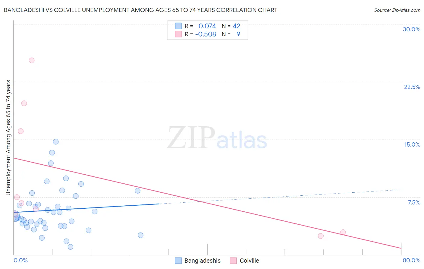 Bangladeshi vs Colville Unemployment Among Ages 65 to 74 years