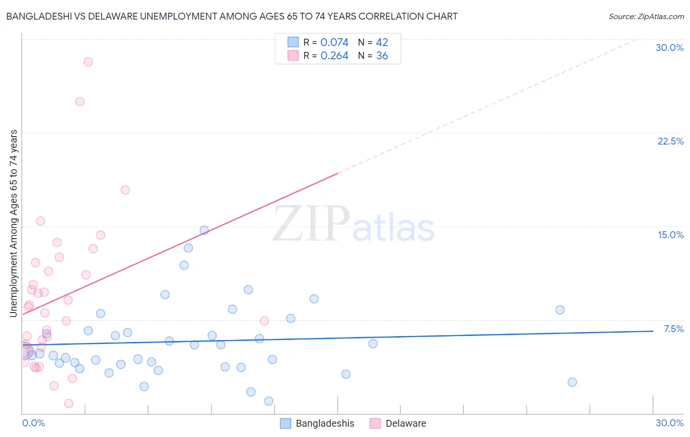 Bangladeshi vs Delaware Unemployment Among Ages 65 to 74 years
