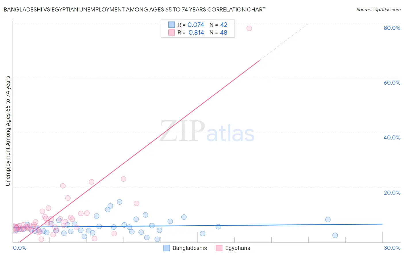 Bangladeshi vs Egyptian Unemployment Among Ages 65 to 74 years