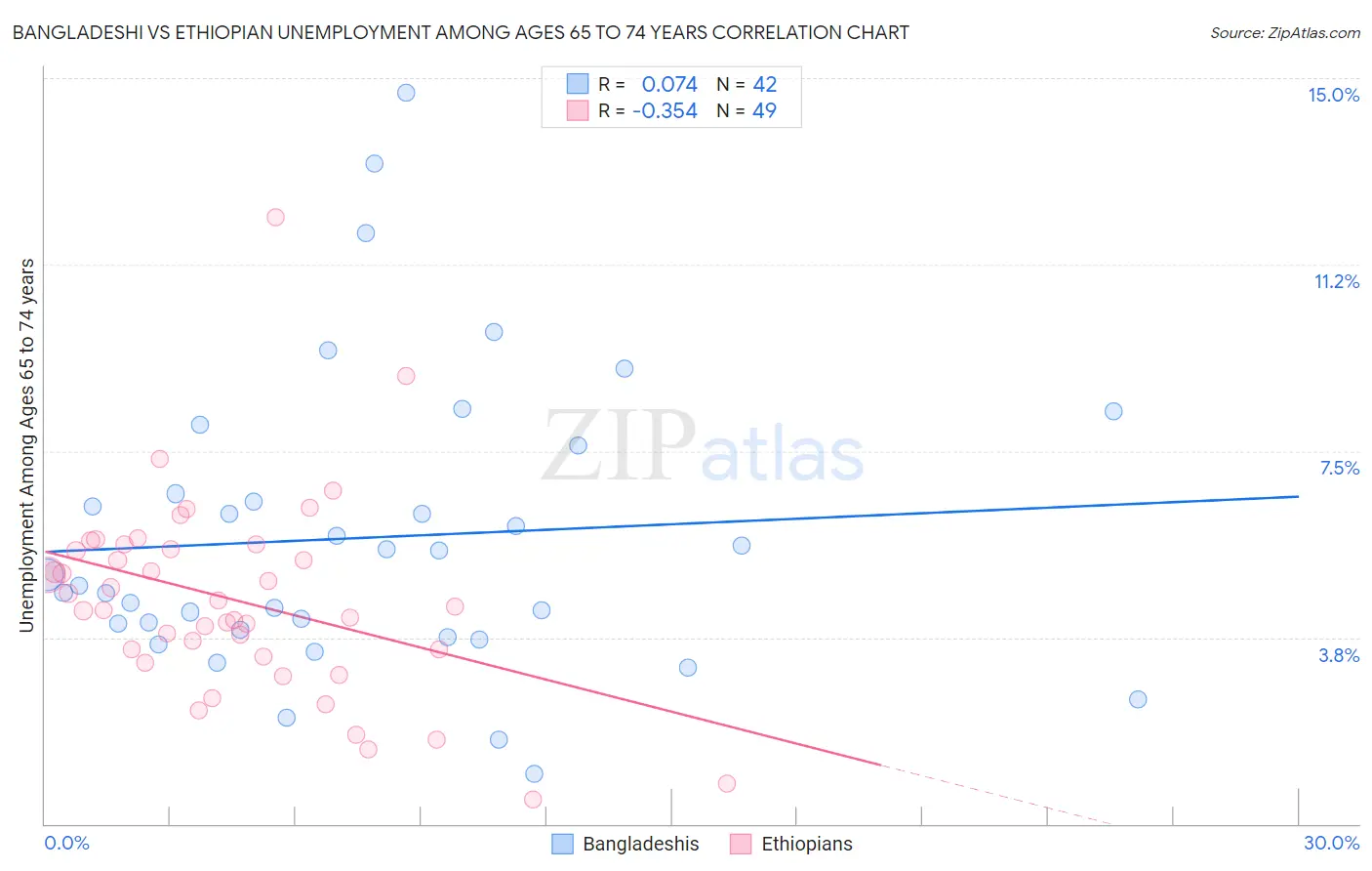 Bangladeshi vs Ethiopian Unemployment Among Ages 65 to 74 years