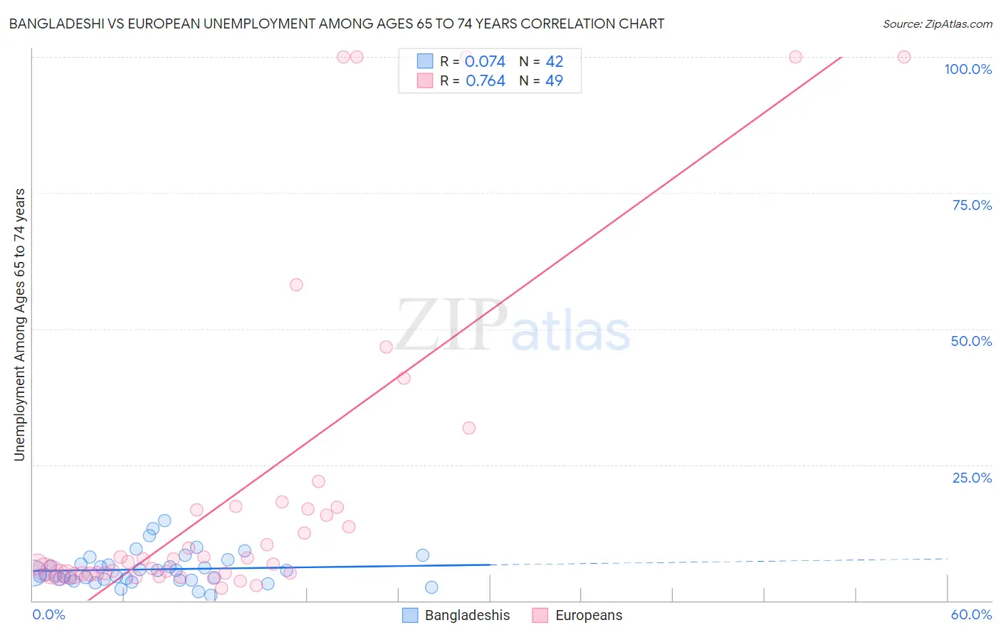 Bangladeshi vs European Unemployment Among Ages 65 to 74 years