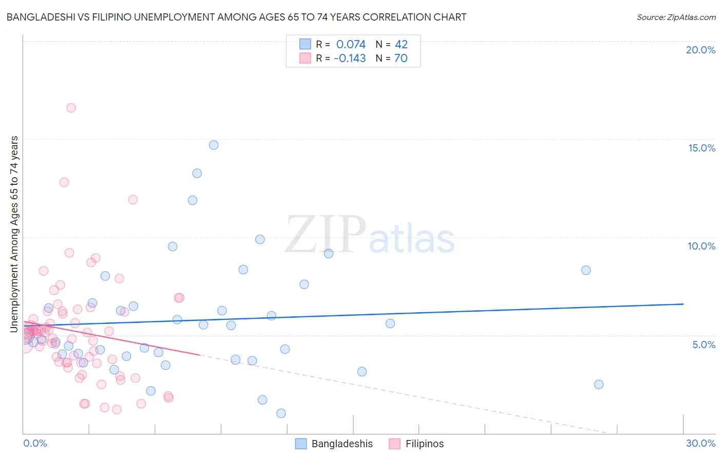 Bangladeshi vs Filipino Unemployment Among Ages 65 to 74 years