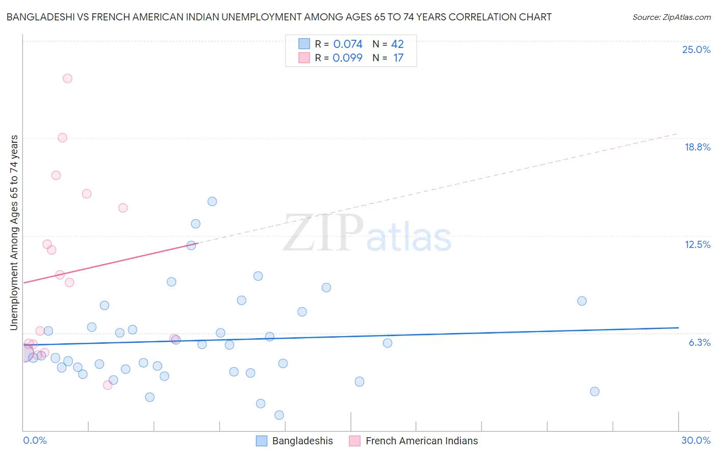 Bangladeshi vs French American Indian Unemployment Among Ages 65 to 74 years