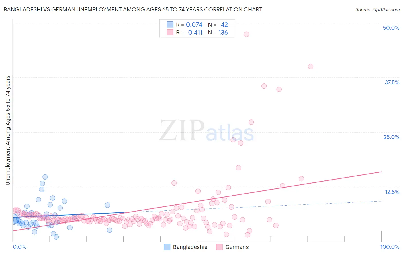 Bangladeshi vs German Unemployment Among Ages 65 to 74 years