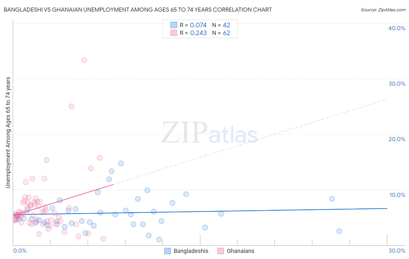 Bangladeshi vs Ghanaian Unemployment Among Ages 65 to 74 years
