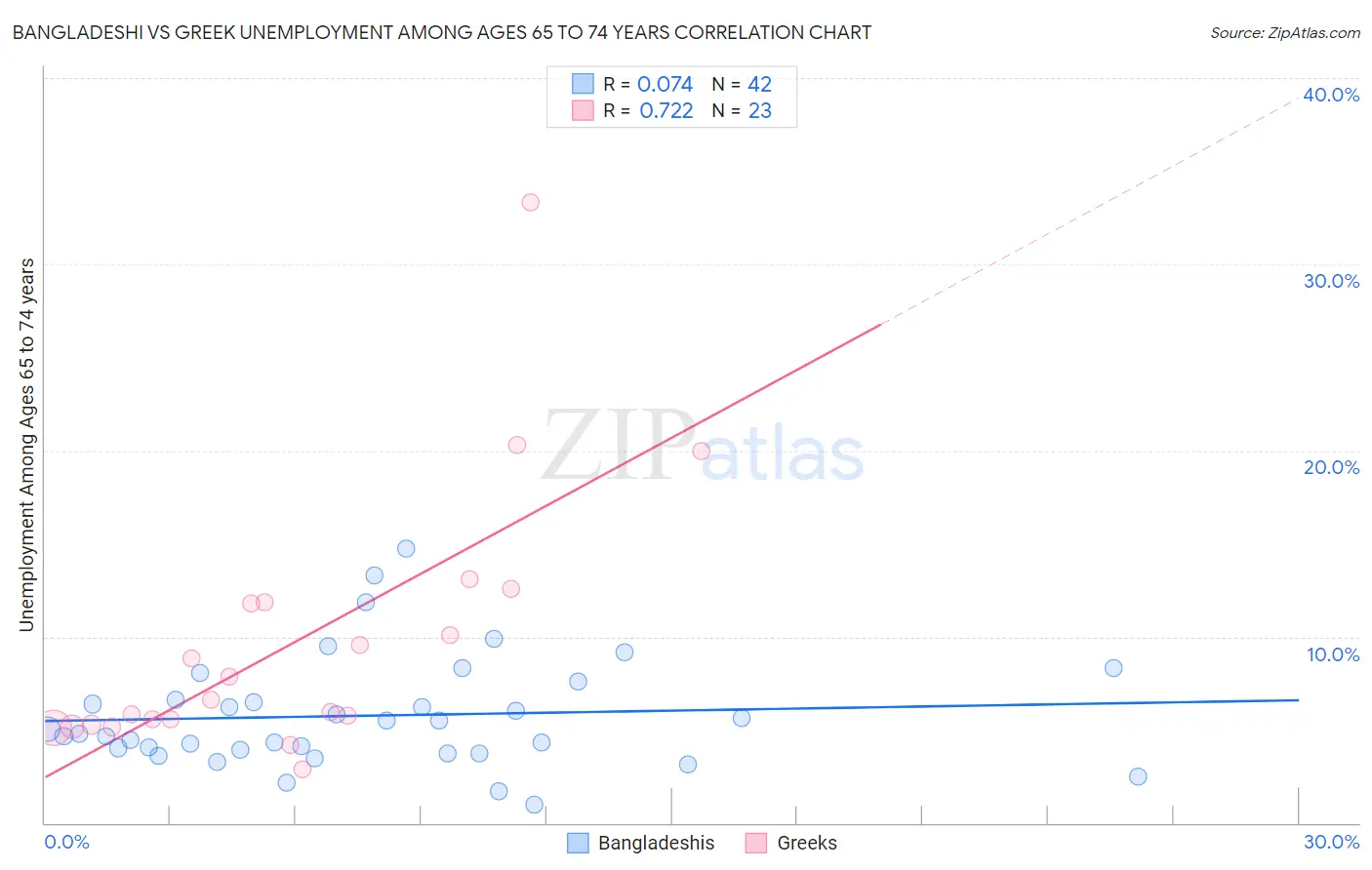 Bangladeshi vs Greek Unemployment Among Ages 65 to 74 years