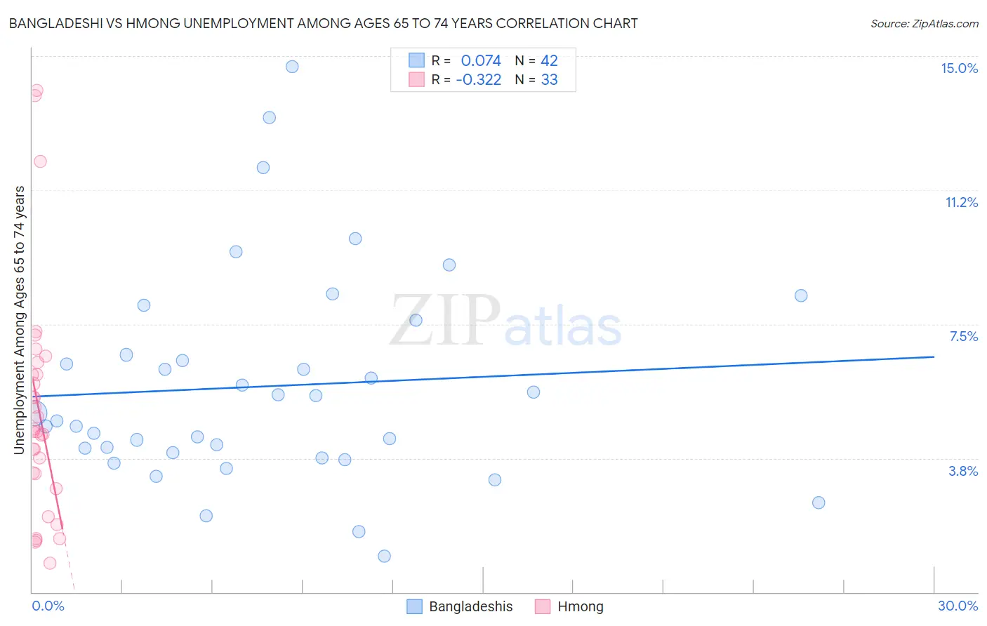 Bangladeshi vs Hmong Unemployment Among Ages 65 to 74 years