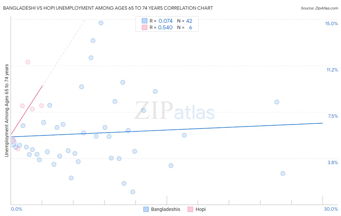 Bangladeshi vs Hopi Unemployment Among Ages 65 to 74 years