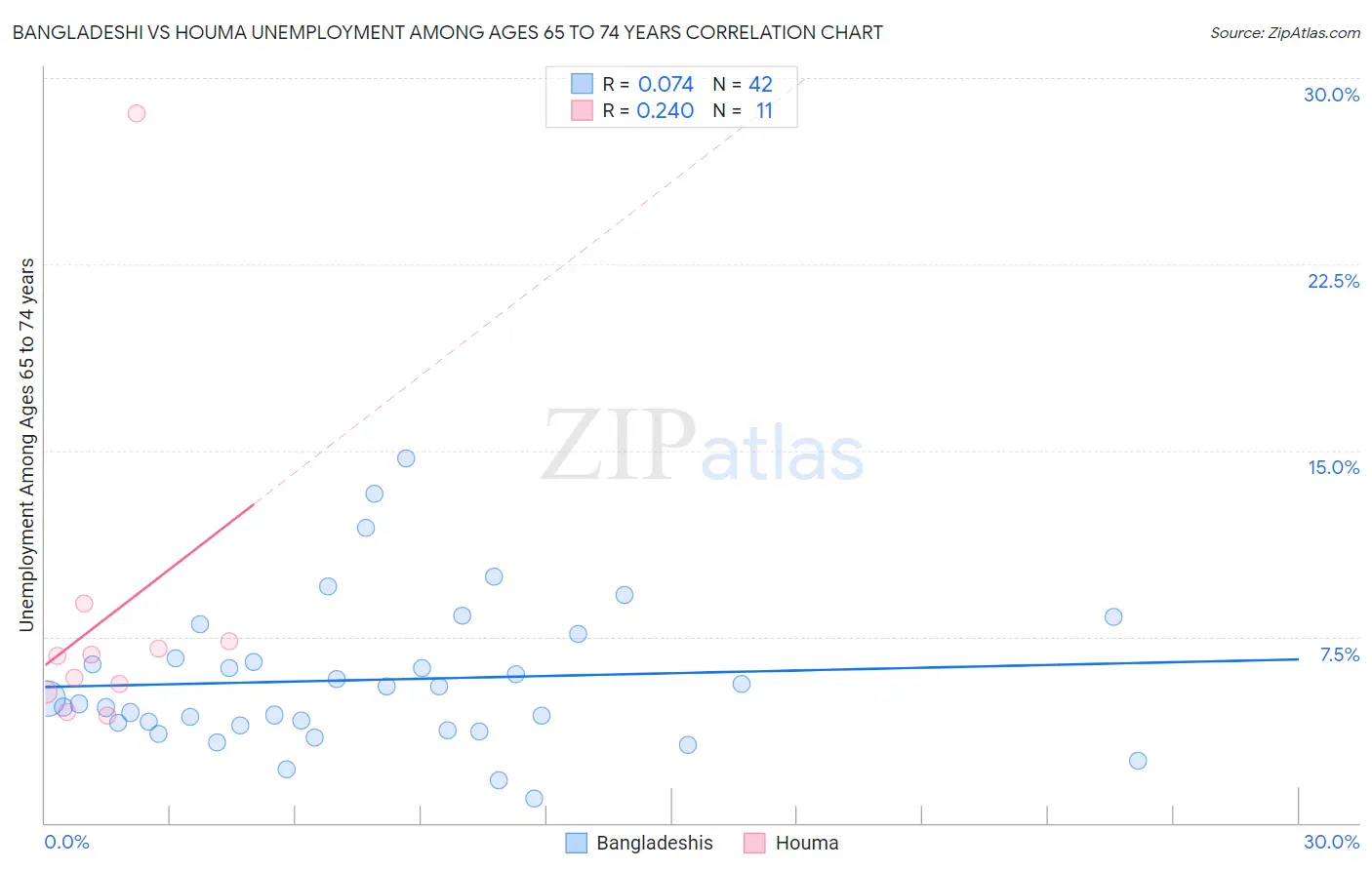 Bangladeshi vs Houma Unemployment Among Ages 65 to 74 years