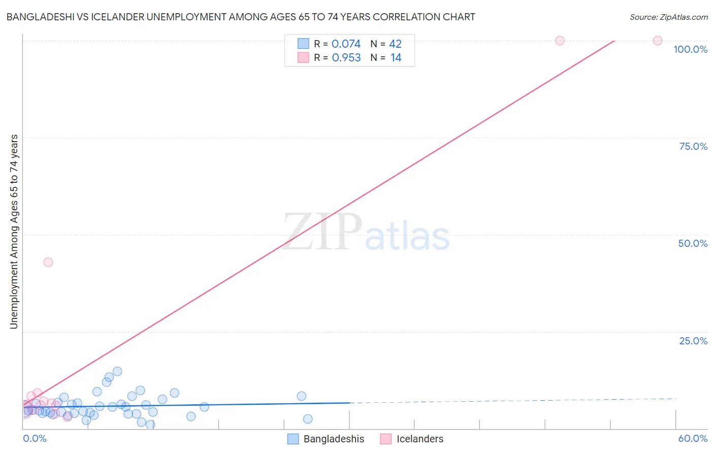 Bangladeshi vs Icelander Unemployment Among Ages 65 to 74 years