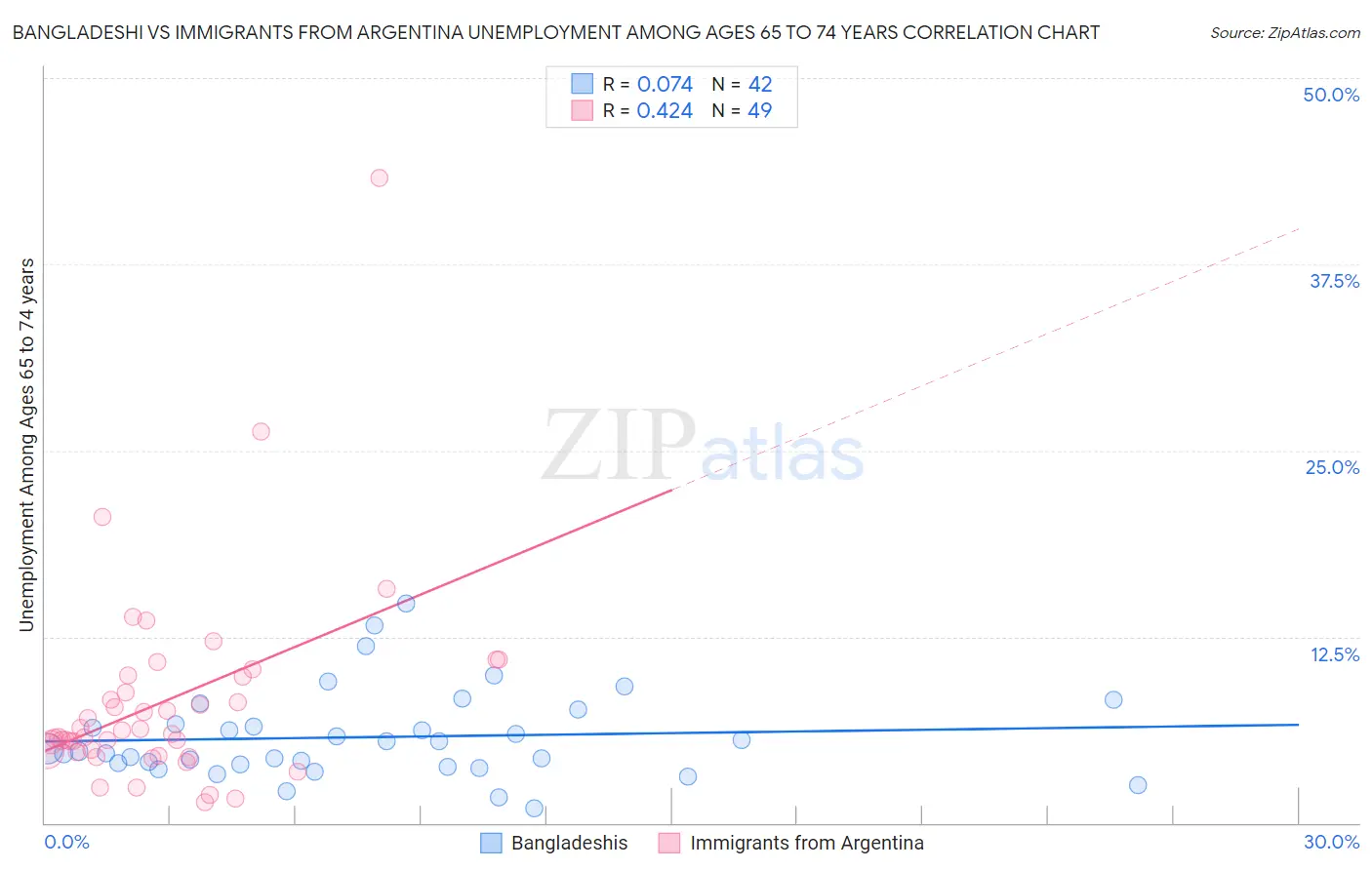 Bangladeshi vs Immigrants from Argentina Unemployment Among Ages 65 to 74 years