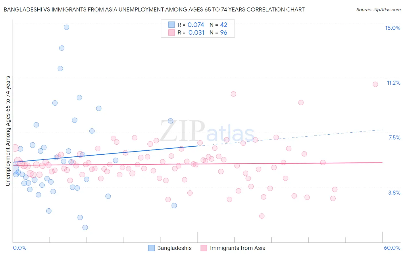 Bangladeshi vs Immigrants from Asia Unemployment Among Ages 65 to 74 years