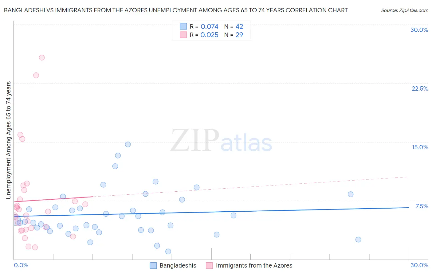 Bangladeshi vs Immigrants from the Azores Unemployment Among Ages 65 to 74 years