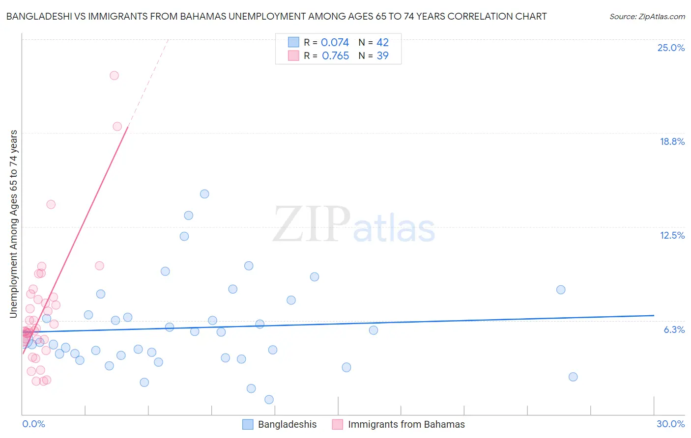Bangladeshi vs Immigrants from Bahamas Unemployment Among Ages 65 to 74 years