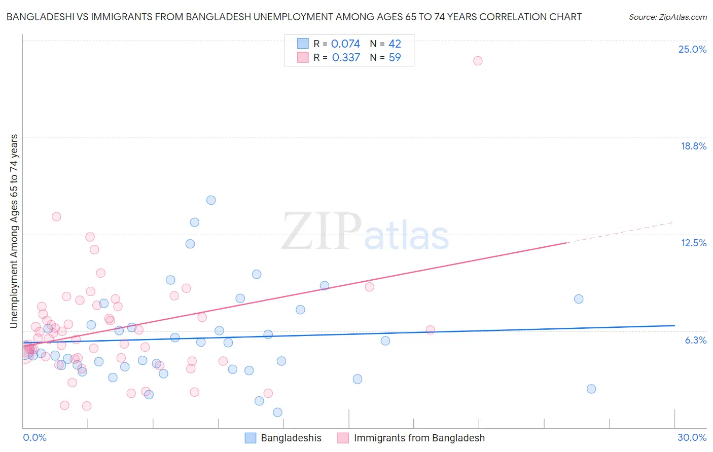 Bangladeshi vs Immigrants from Bangladesh Unemployment Among Ages 65 to 74 years