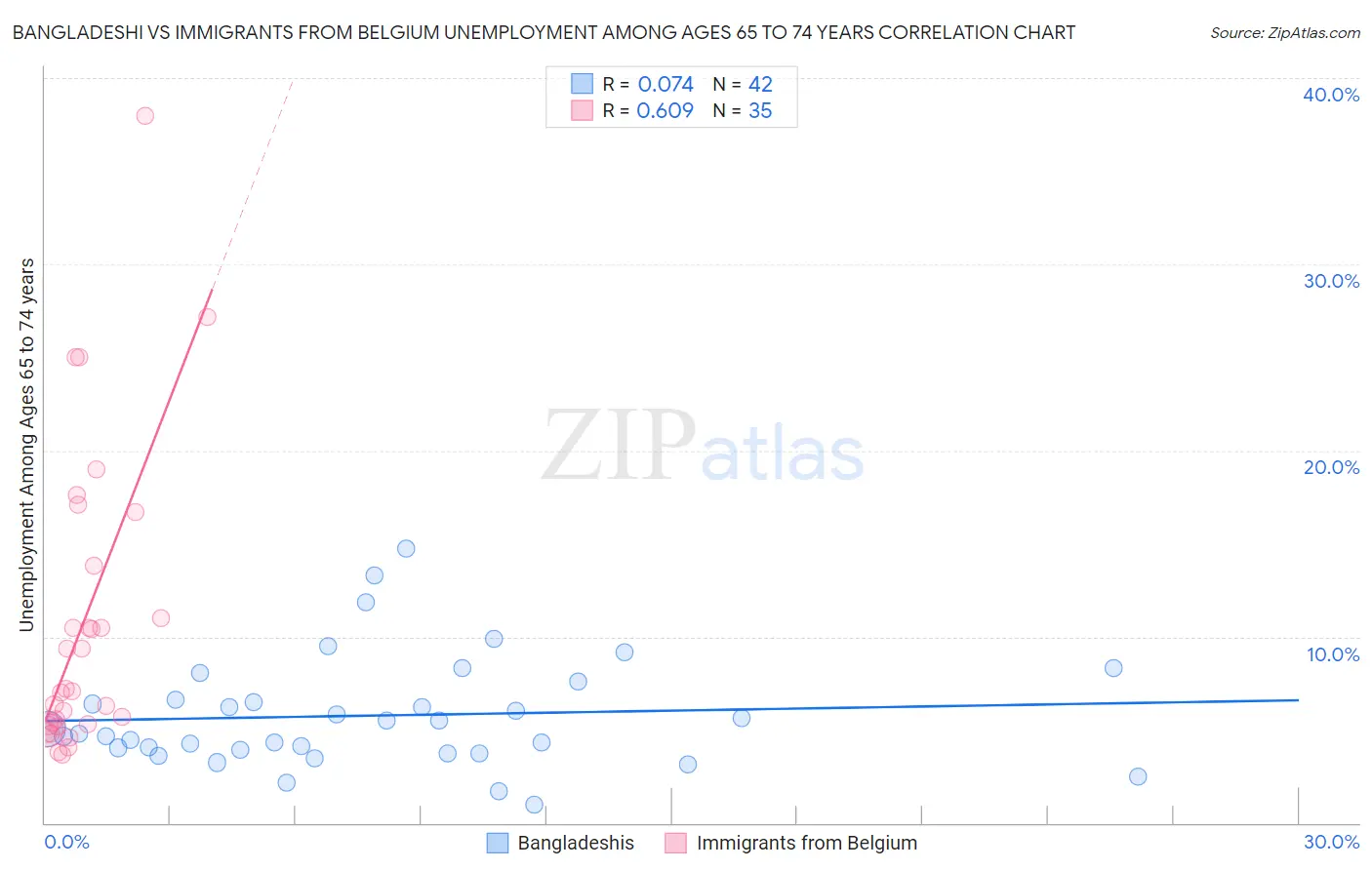 Bangladeshi vs Immigrants from Belgium Unemployment Among Ages 65 to 74 years