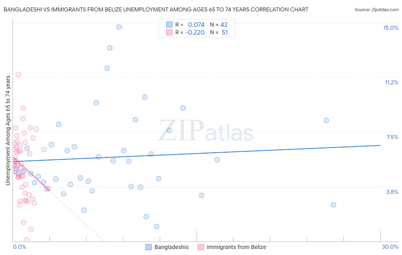 Bangladeshi vs Immigrants from Belize Unemployment Among Ages 65 to 74 years