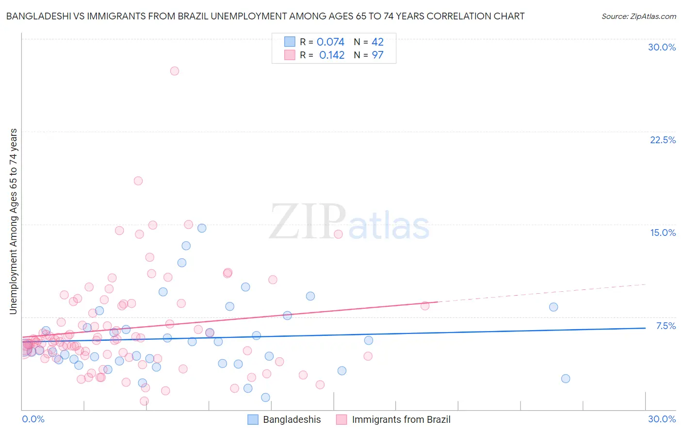 Bangladeshi vs Immigrants from Brazil Unemployment Among Ages 65 to 74 years