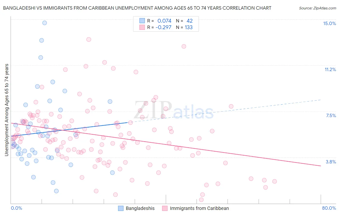 Bangladeshi vs Immigrants from Caribbean Unemployment Among Ages 65 to 74 years