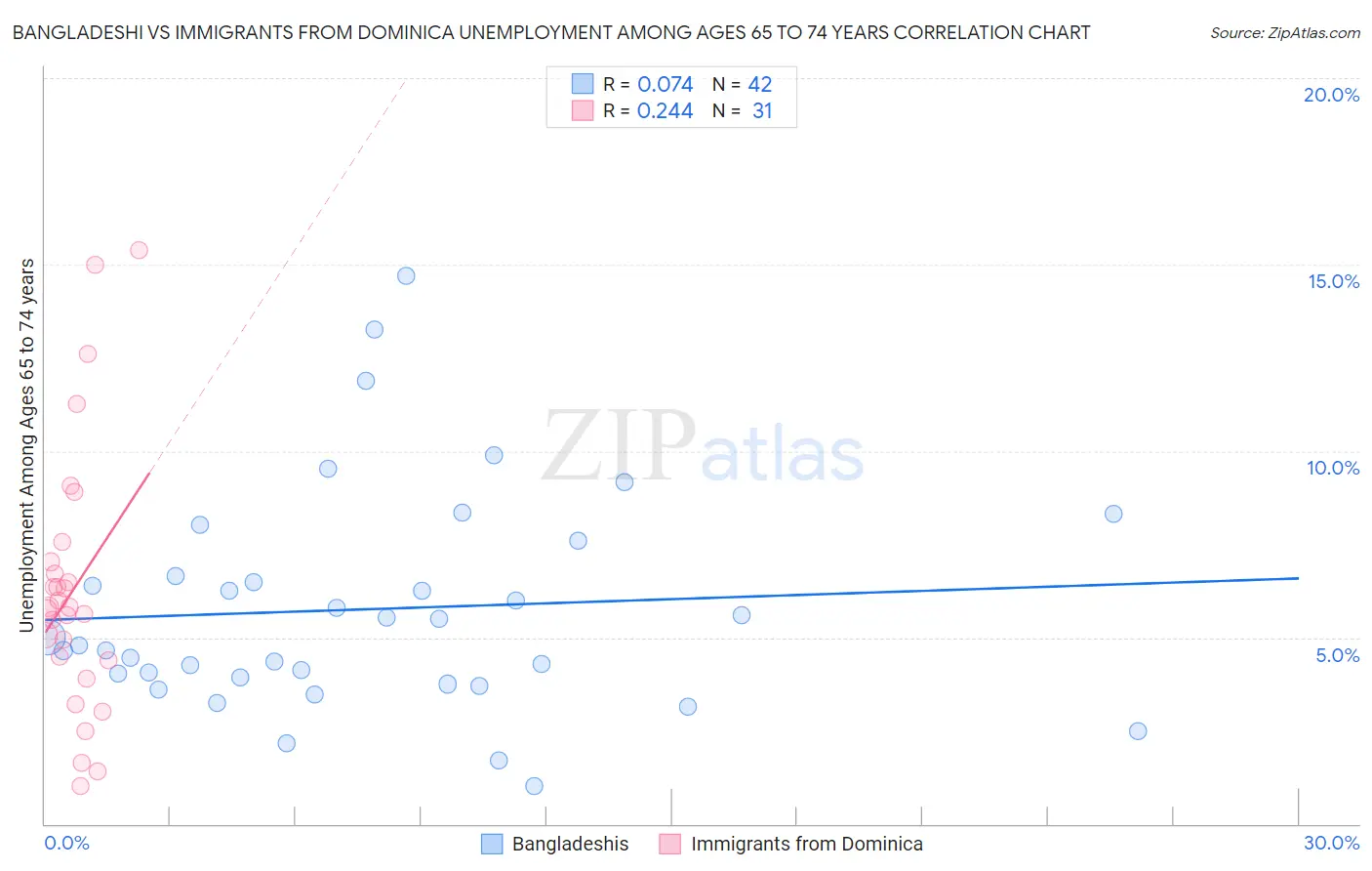Bangladeshi vs Immigrants from Dominica Unemployment Among Ages 65 to 74 years