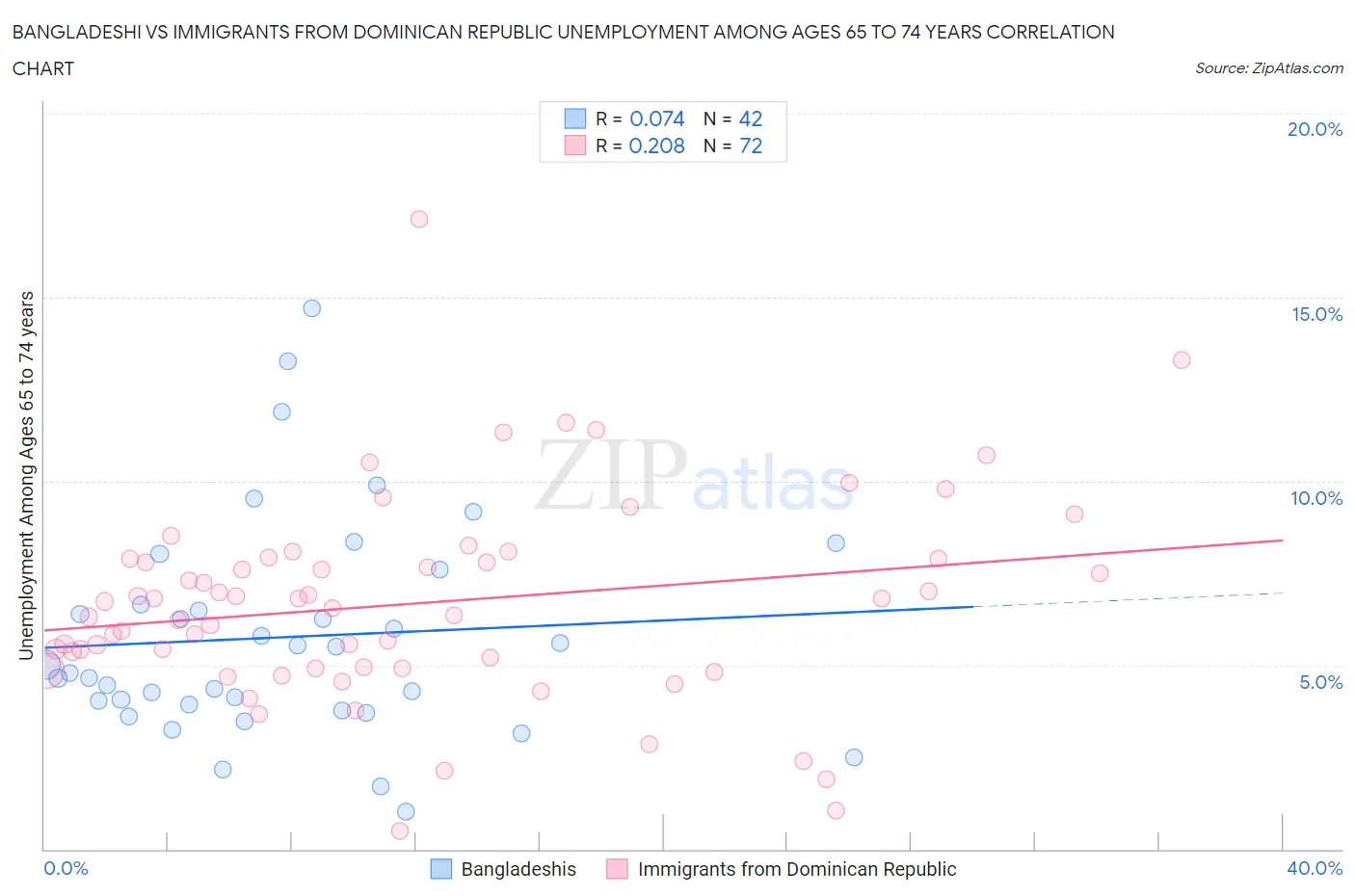 Bangladeshi vs Immigrants from Dominican Republic Unemployment Among Ages 65 to 74 years