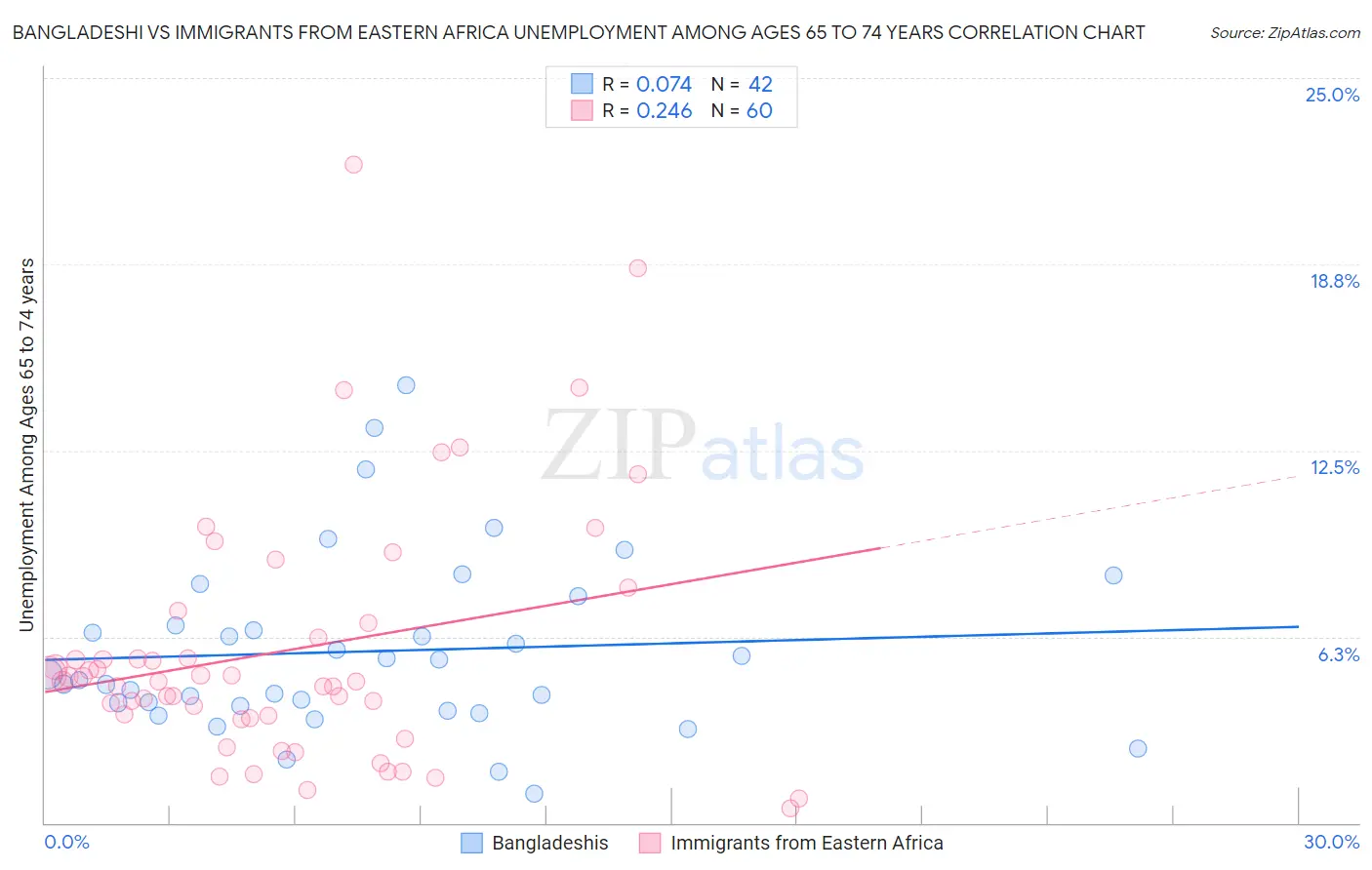 Bangladeshi vs Immigrants from Eastern Africa Unemployment Among Ages 65 to 74 years
