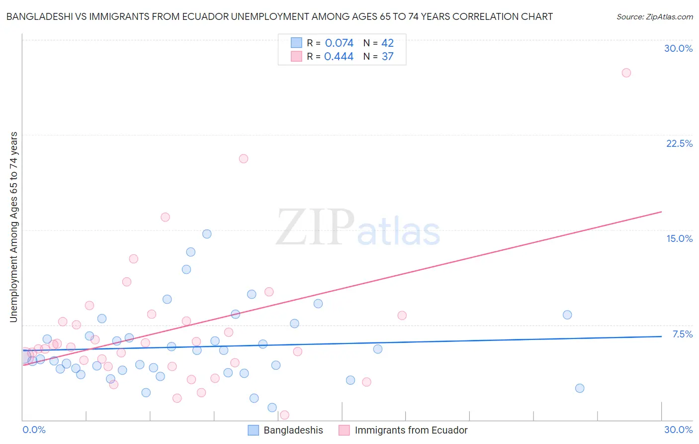 Bangladeshi vs Immigrants from Ecuador Unemployment Among Ages 65 to 74 years