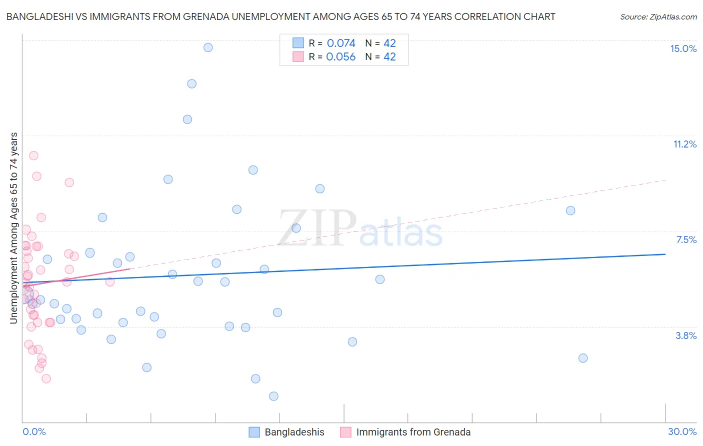 Bangladeshi vs Immigrants from Grenada Unemployment Among Ages 65 to 74 years