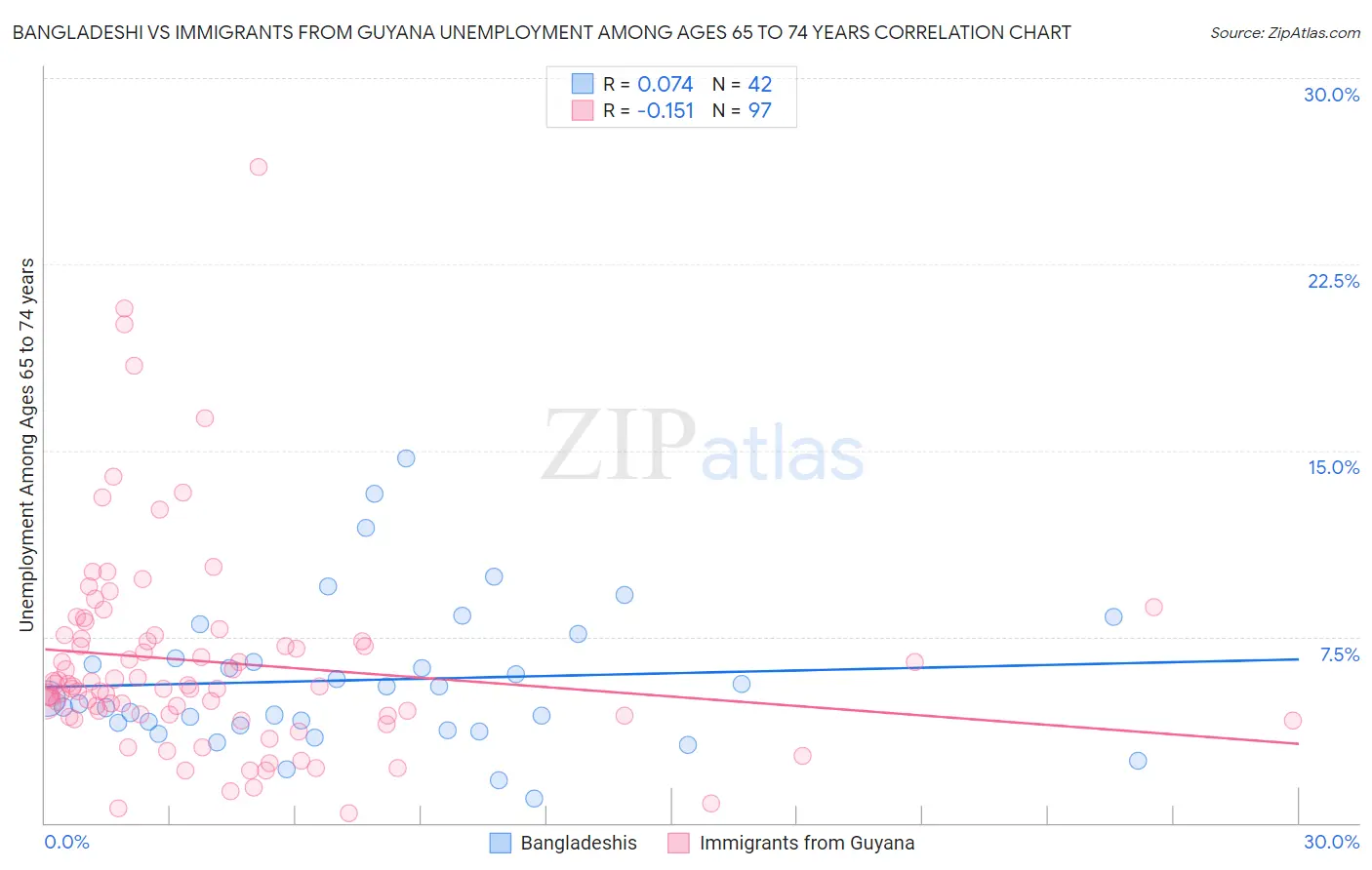 Bangladeshi vs Immigrants from Guyana Unemployment Among Ages 65 to 74 years