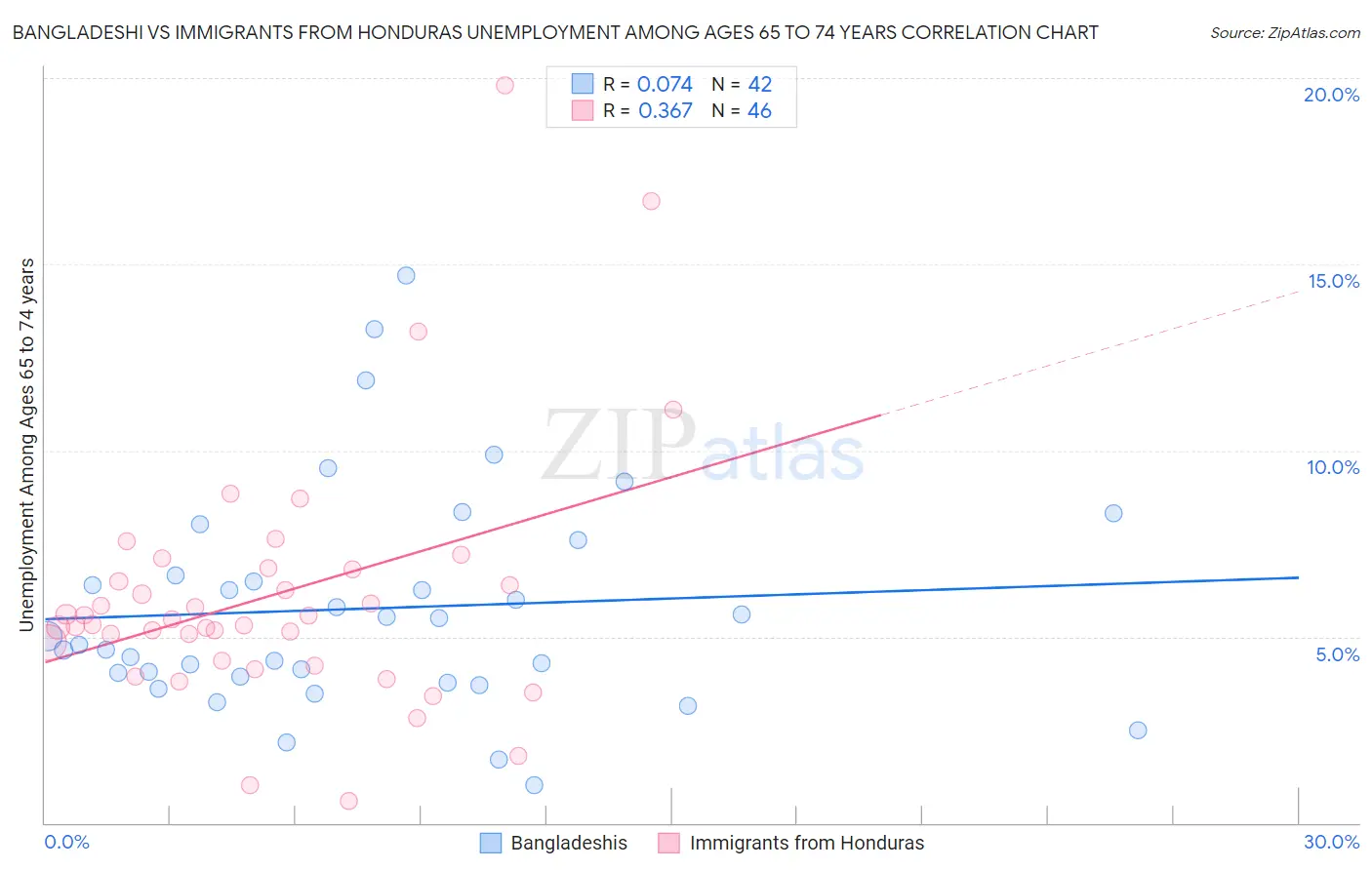 Bangladeshi vs Immigrants from Honduras Unemployment Among Ages 65 to 74 years