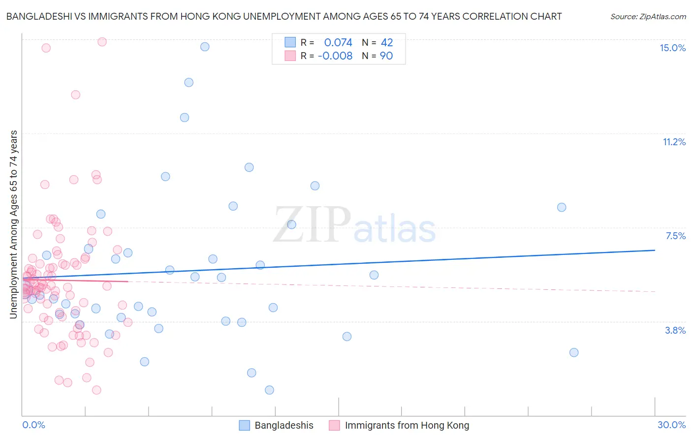 Bangladeshi vs Immigrants from Hong Kong Unemployment Among Ages 65 to 74 years