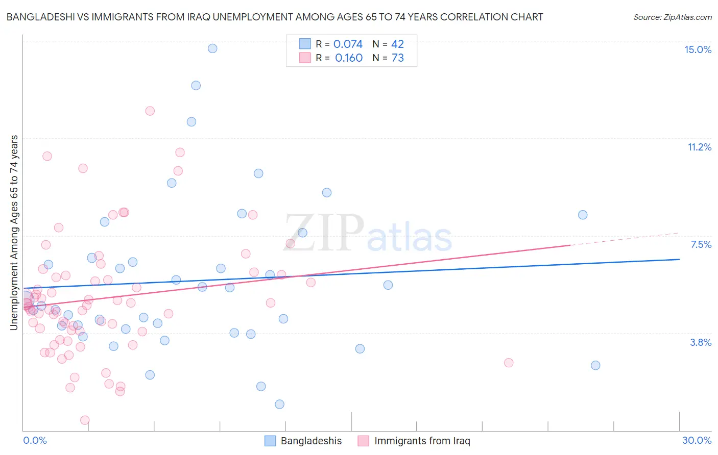 Bangladeshi vs Immigrants from Iraq Unemployment Among Ages 65 to 74 years