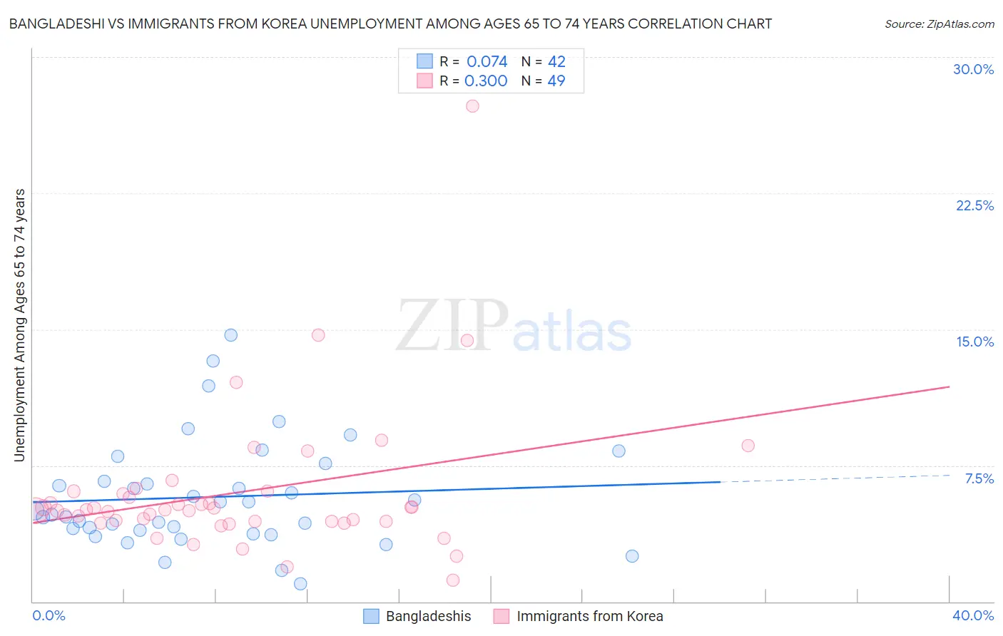 Bangladeshi vs Immigrants from Korea Unemployment Among Ages 65 to 74 years