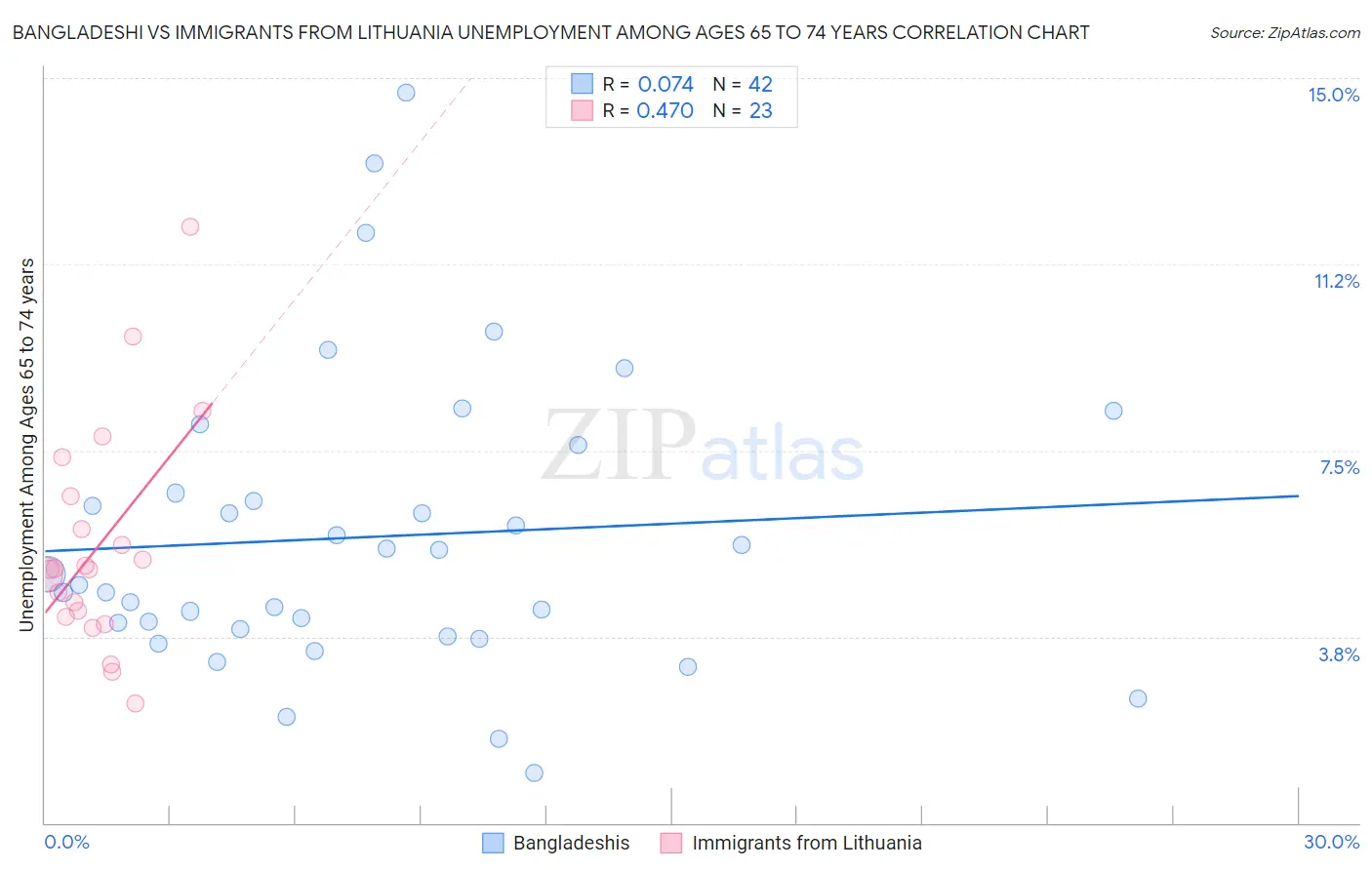 Bangladeshi vs Immigrants from Lithuania Unemployment Among Ages 65 to 74 years